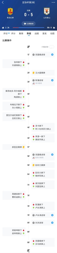 跟大家澄清一下本轮足协杯的6例脑震荡换人+额外换人情况